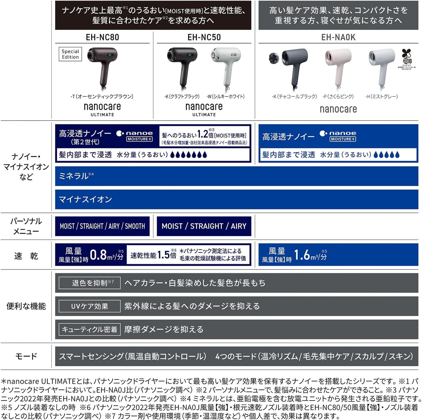 NANOCARE ★ HAIR DRYER ★ EH-NA0K // PANASONIC